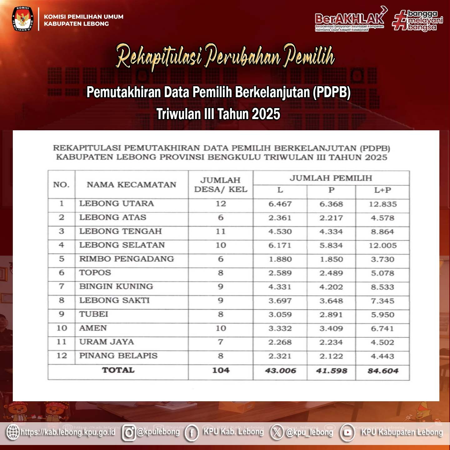 Rekapitulasi Pemutakhiran Data Pemilih Berkelanjutan Triwulan III Tahun 2025