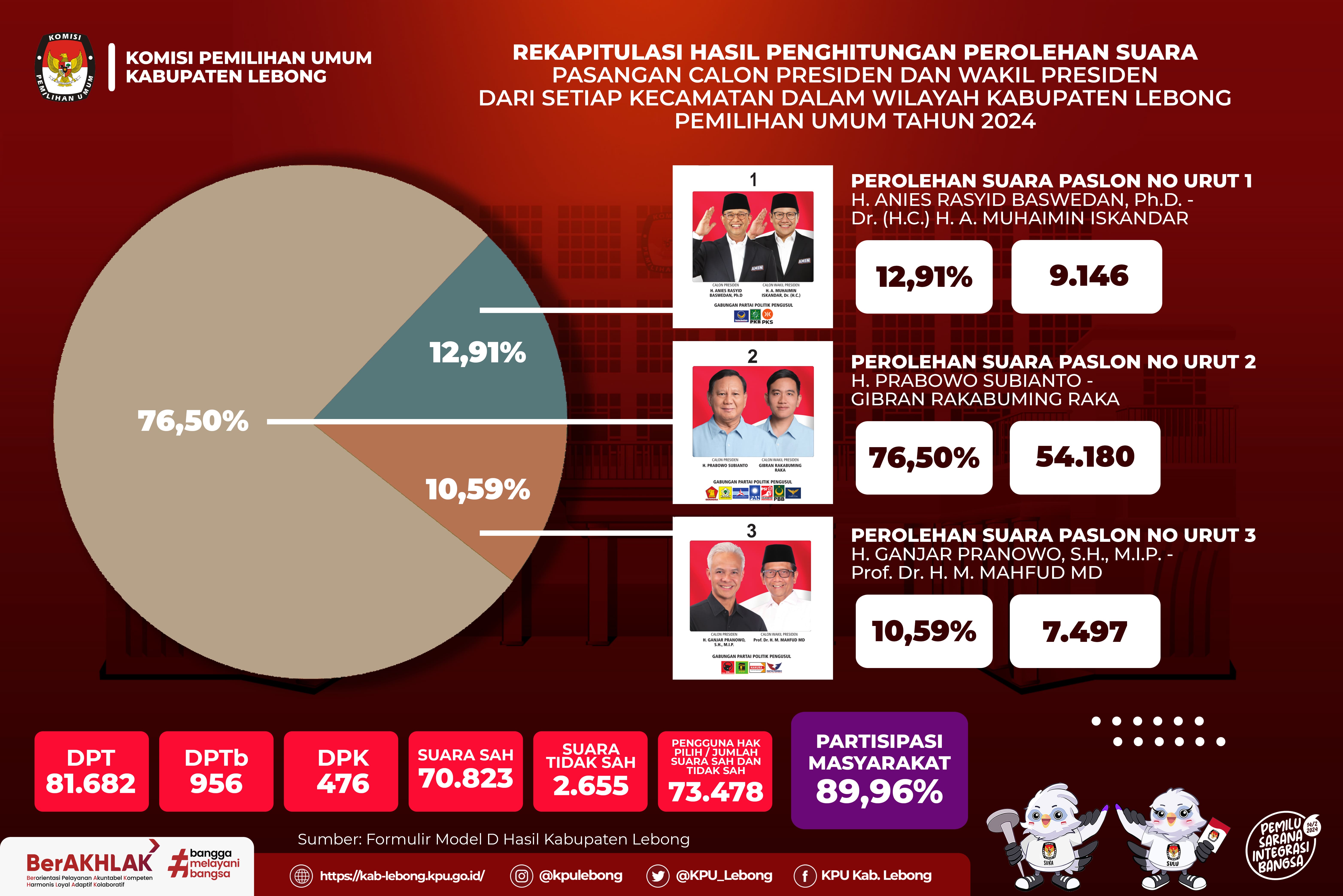 PPWP HASIL REKAPITULASI KPU KABUPATEN LEBONG PEMILIHAN UMUM TAHUN 2024