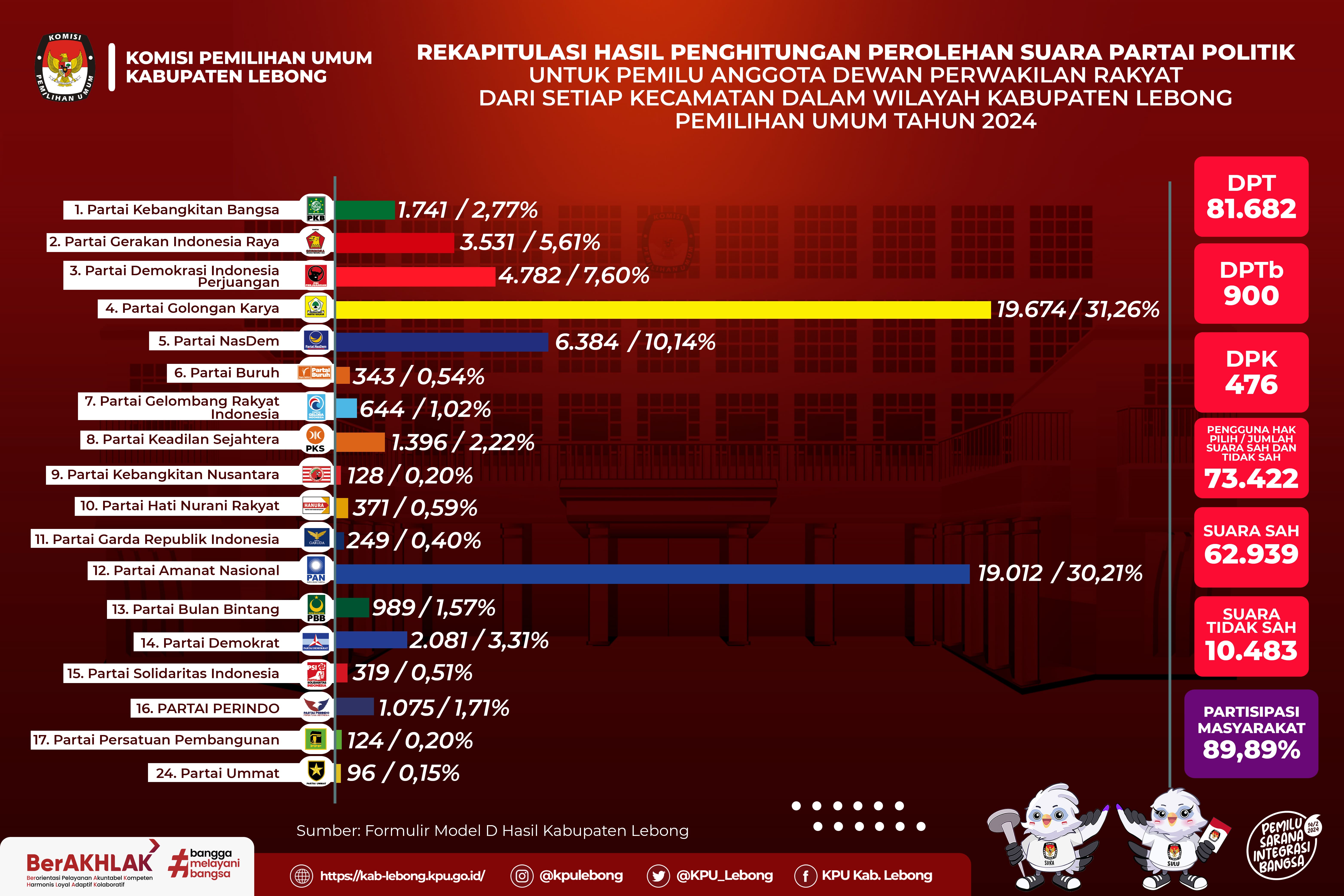 DPR HASIL REKAPITULASI KPU KABUPATEN LEBONG PEMILIHAN UMUM TAHUN 2024
