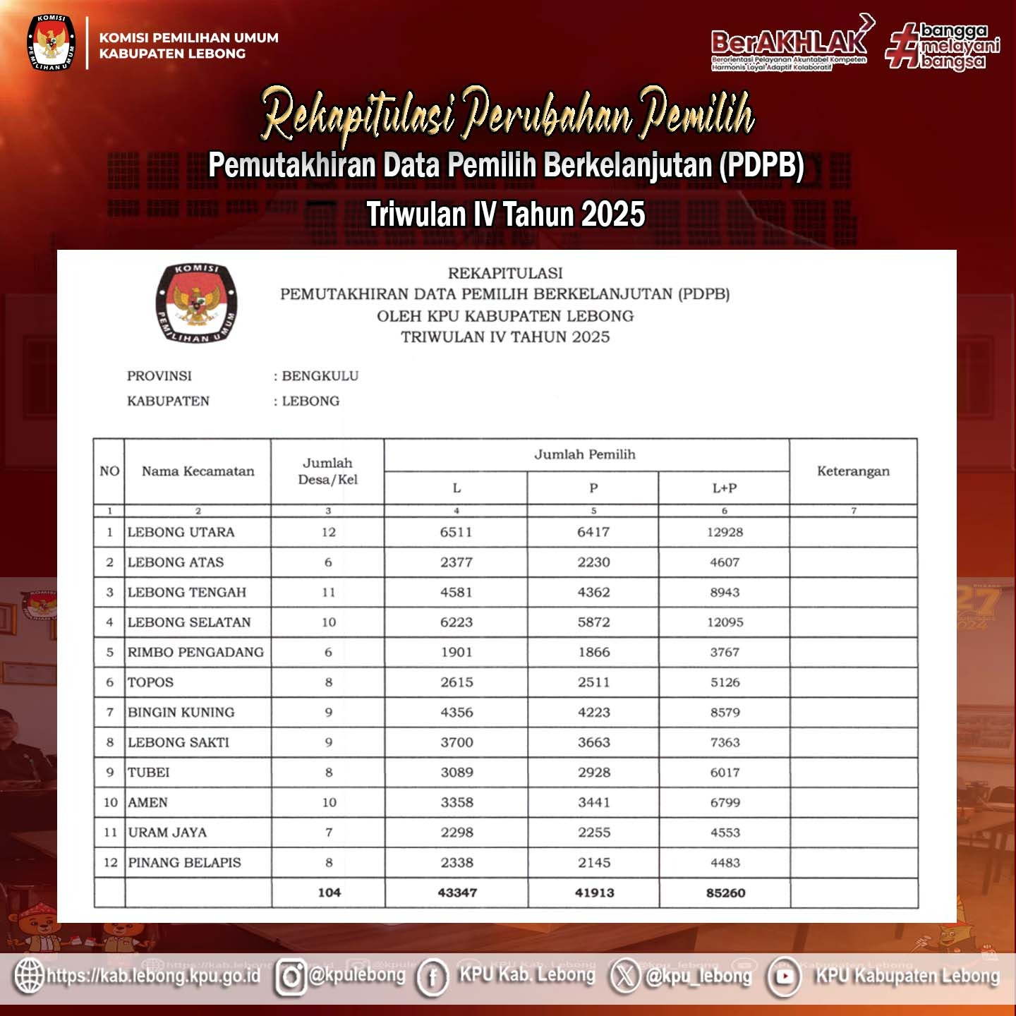 Rekapitulasi pemutakhiran data pemilih berkelanjutan triwulan IV tahun 2025 KPU Kabupaten Lebong