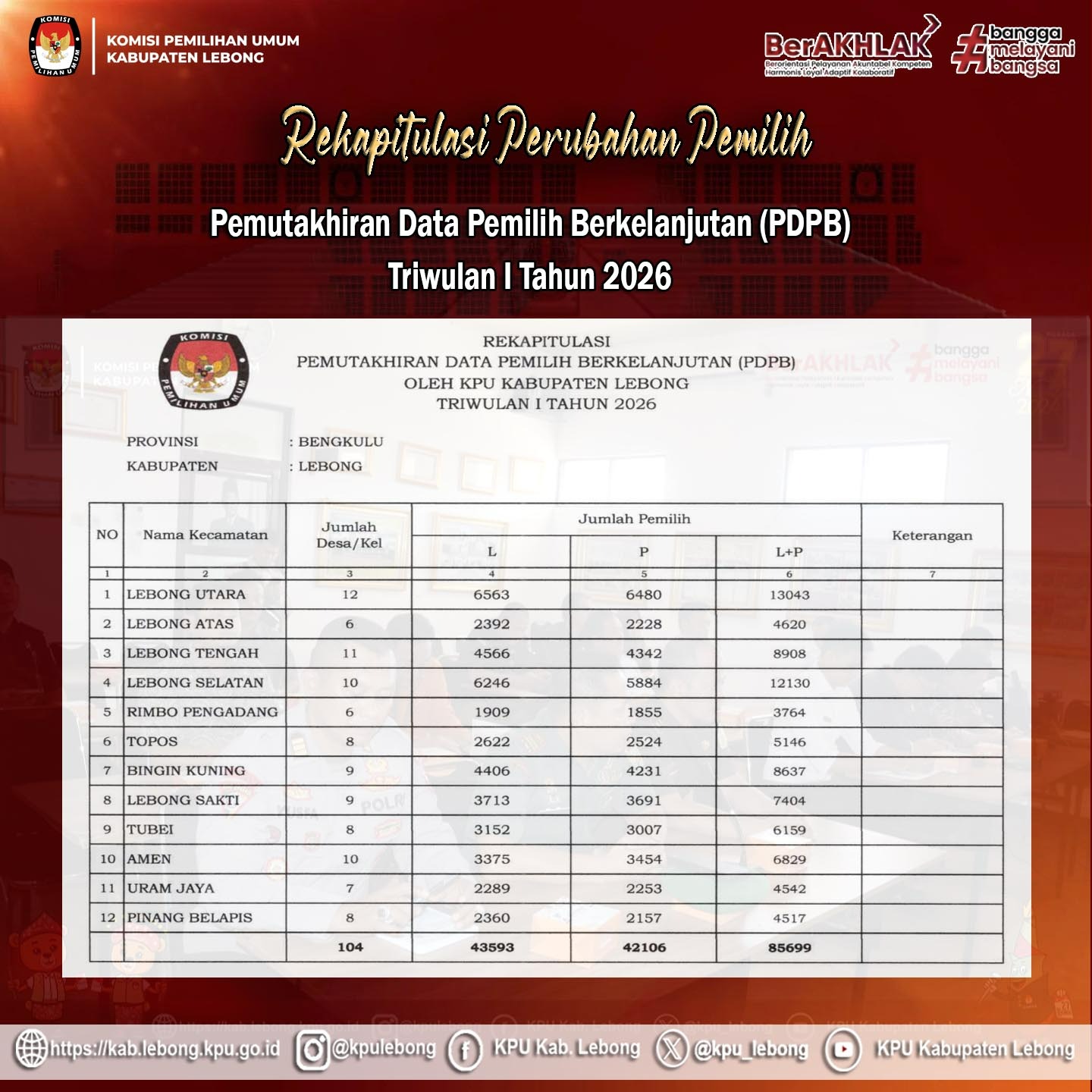 Rekapitulasi Pemutakhiran Data Pemilih Berkelanjutan Triwulan I Tahun 2026